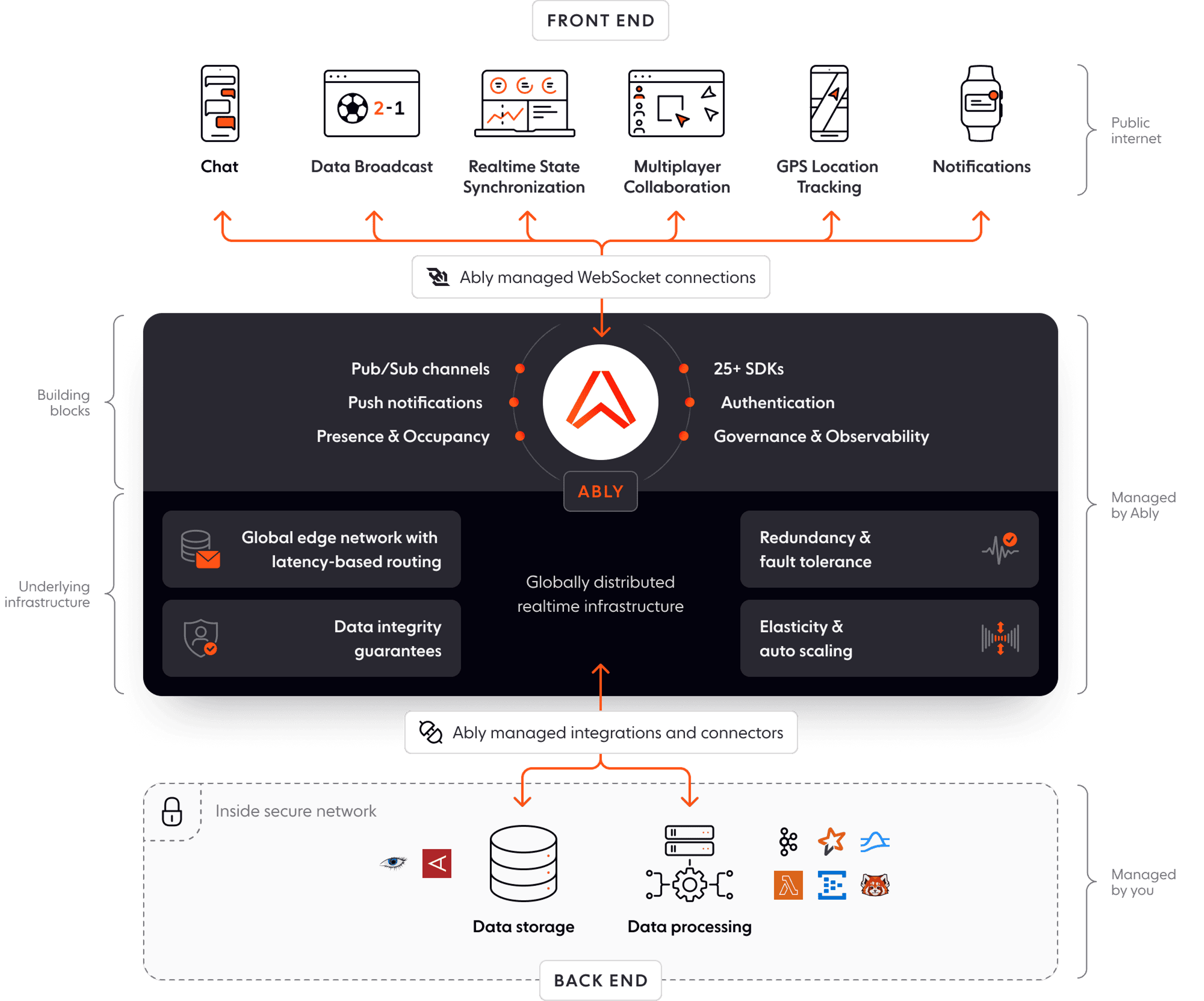 How to Build Digital First Experiences with Ably