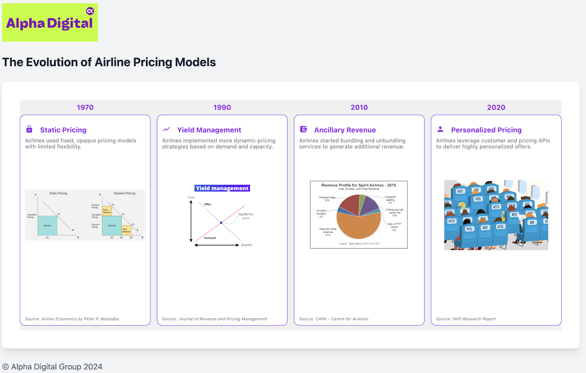 Infographic about the evolution of airline pricing models