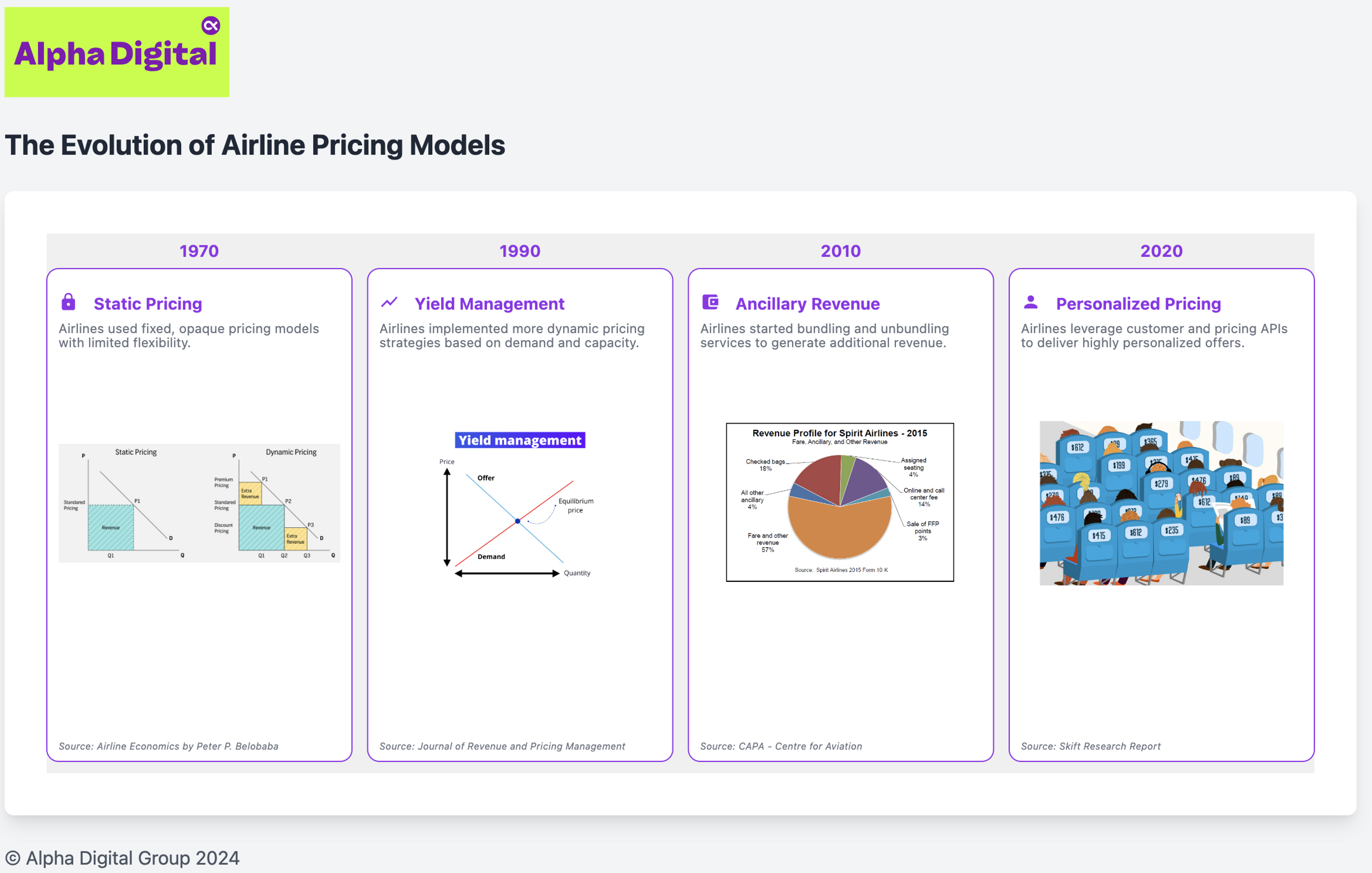 The Future of Airline Digital Retailing: Integrating Order IDs, Customer APIs, and Pricing APIs