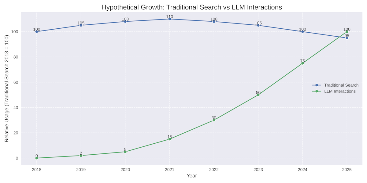 We could see a crossover of users from traditional search to LLM´s by 2025