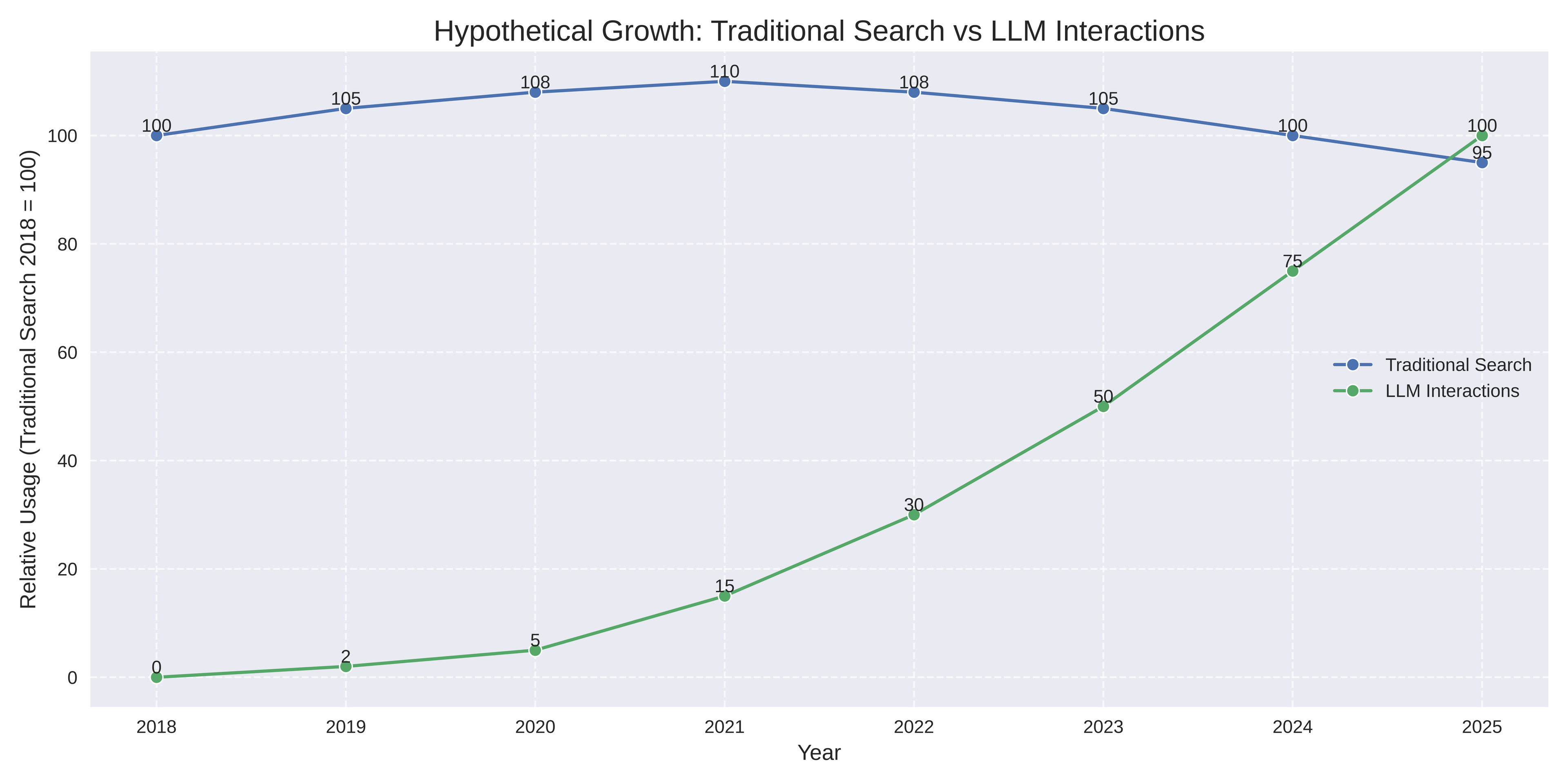 Growth of LLM Interactions