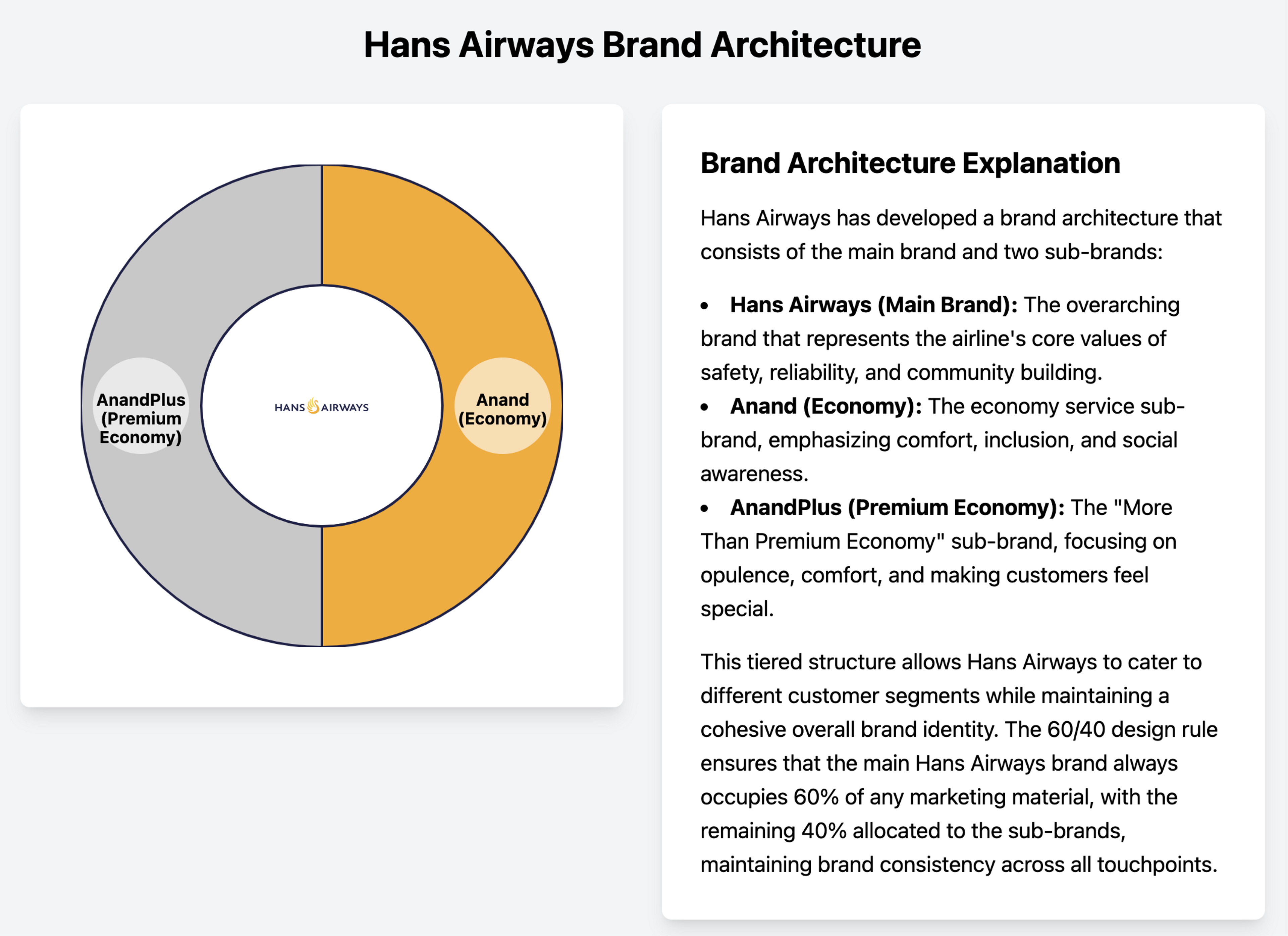 Hans Airways Brand Architecture