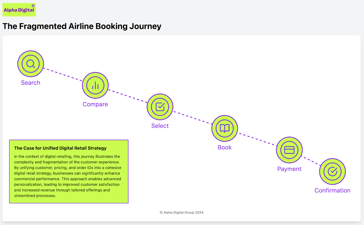 The Case for Unified Digital Retail Strategy
In the context of digital retailing, this journey illustrates the complexity and fragmentation of the customer experience. By unifying customer, pricing, and order IDs into a cohesive digital retail strategy, businesses can significantly enhance commercial performance. This approach enables advanced personalization, leading to improved customer satisfaction and increased revenue through tailored offerings and streamlined processes.